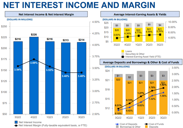 Fulton Financial Corporation Q3 2023