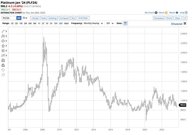 Bearish trend from 2008-2020 and sideways trading from 2020-2023