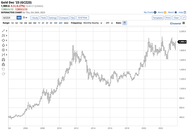Bullish price action