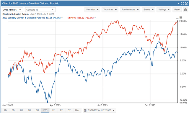 Growth & Dividend portfolio