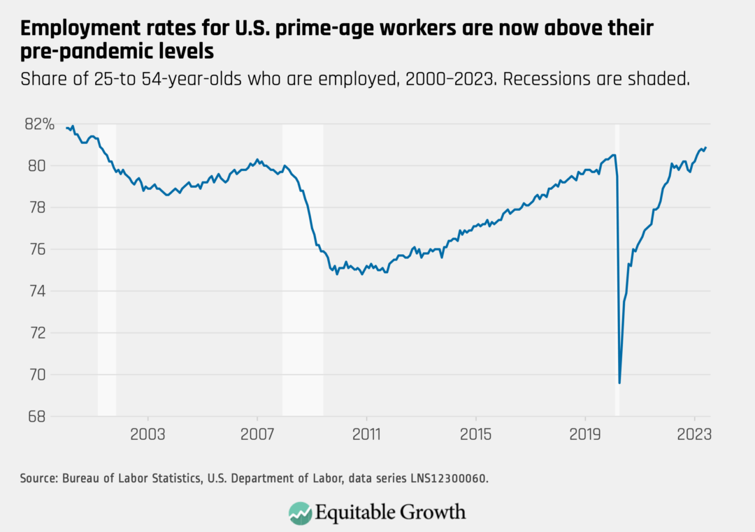 Equitable Growth's Jobs Day Graphs: June 2023 Report Edition - Equitable Growth