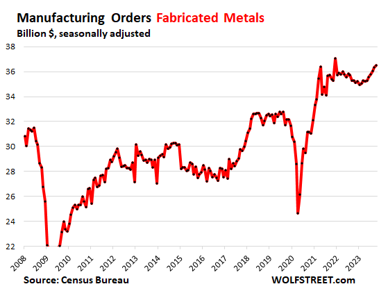 Frabricated Metals