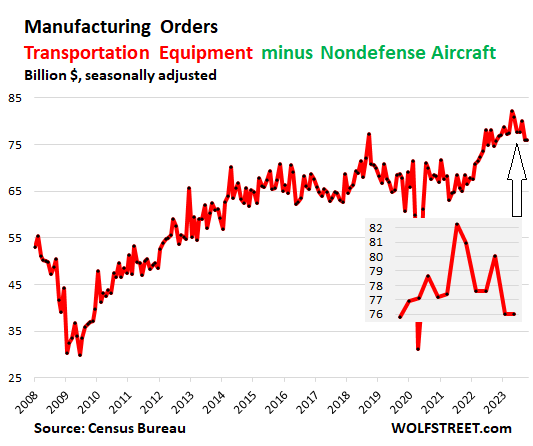 Transportation Equipment minus Nondefense Aircraft