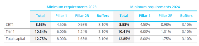 Required Capital Ratios