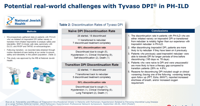 Tyvaso Challenges