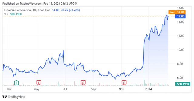 Stock Chart