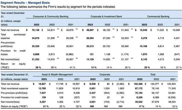 Revenue by Segment