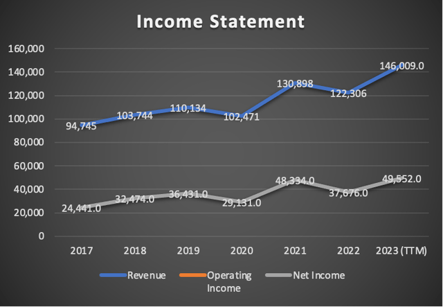 Income Statement