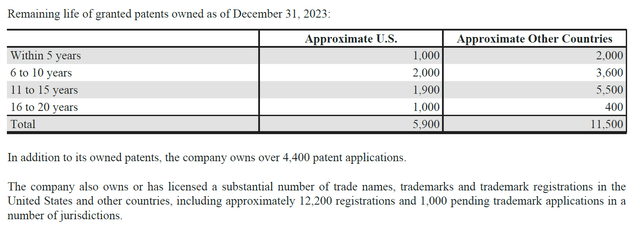 Corteva IP Assets