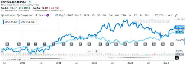 Stock Performance