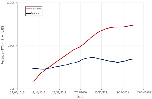 Roku Revenue