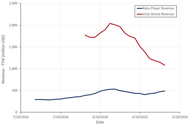 Roku Player Revenue