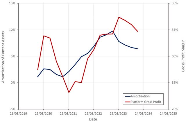 Roku Platform Gross Profit Margin