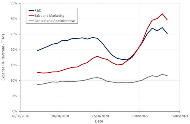 Roku Operating Expenses