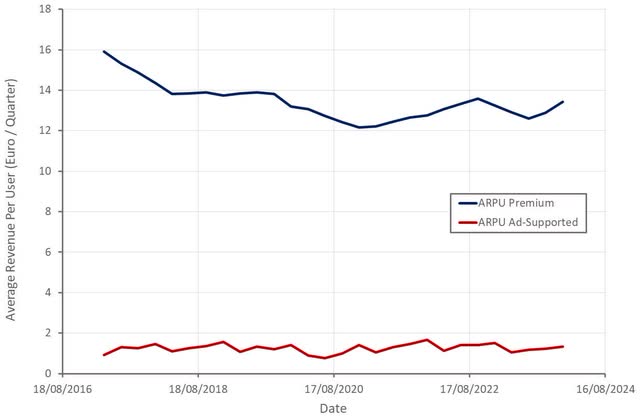 Spotify Average Revenue per User