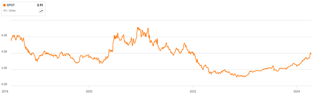 Spotify EV/S Ratio