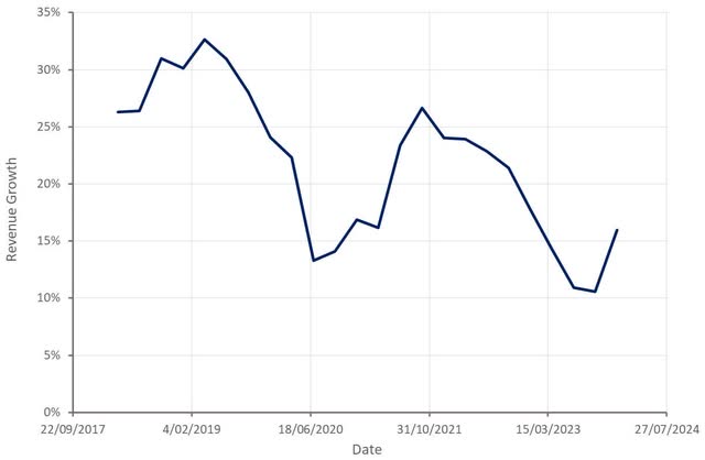 Spotify Revenue Growth