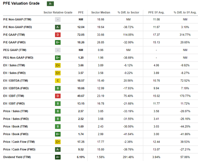 PFE valuation ratios