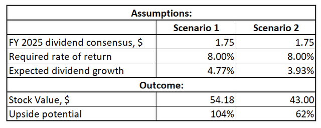 PFE DDM valuation