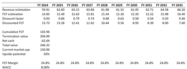 PFE DCF valuation