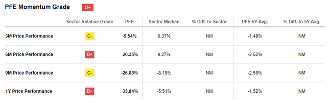 PFE's share momentum