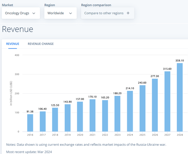 Oncology market size forecasts