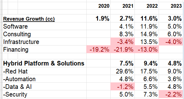 IBM historical growth