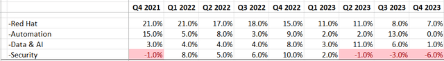 IBM Quarterly Results