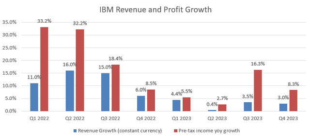 IBM Quarterly Results