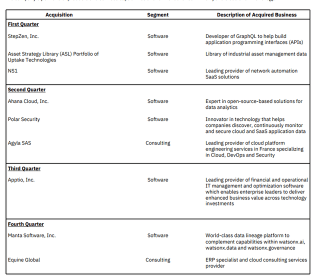 IBM M&A in FY23