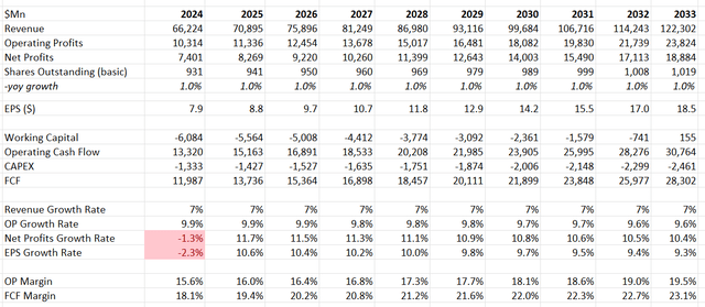 IBM DCF - Author's Calculation