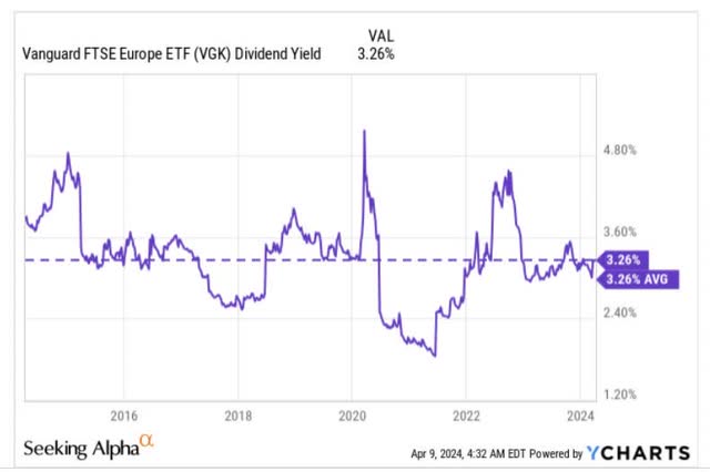 Dividend yield