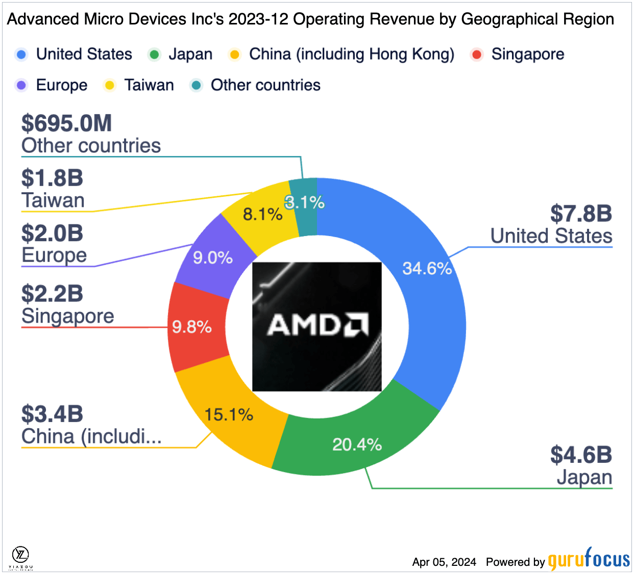 AMD, Nvidia, NVDA, AI, AMD stock, Ryzen processors, Radeon graphics cards, AMD chipsets, AMD vs Nvidia, EPYC servers, Threadripper, AMD financial analysis, AMD market trends, Zen architecture, AMD AI chips, AMD gaming PCs, AMD data centers, AMD earnings report, AMD investment, Advanced Micro Devices, AMD technology, AMD CPU, AMD GPU