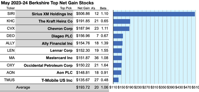 YBUF (1) GAINERS MAY 24-25