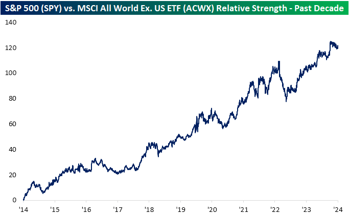 Highest And Lowest Country ETF Dividend Yields