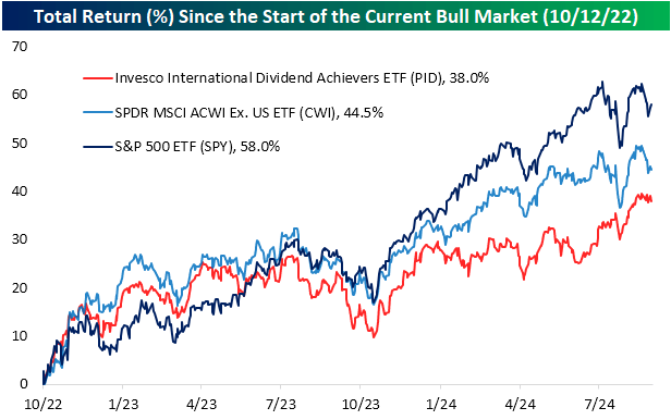 Highest And Lowest Country ETF Dividend Yields