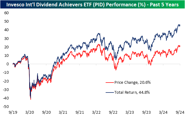 Highest And Lowest Country ETF Dividend Yields