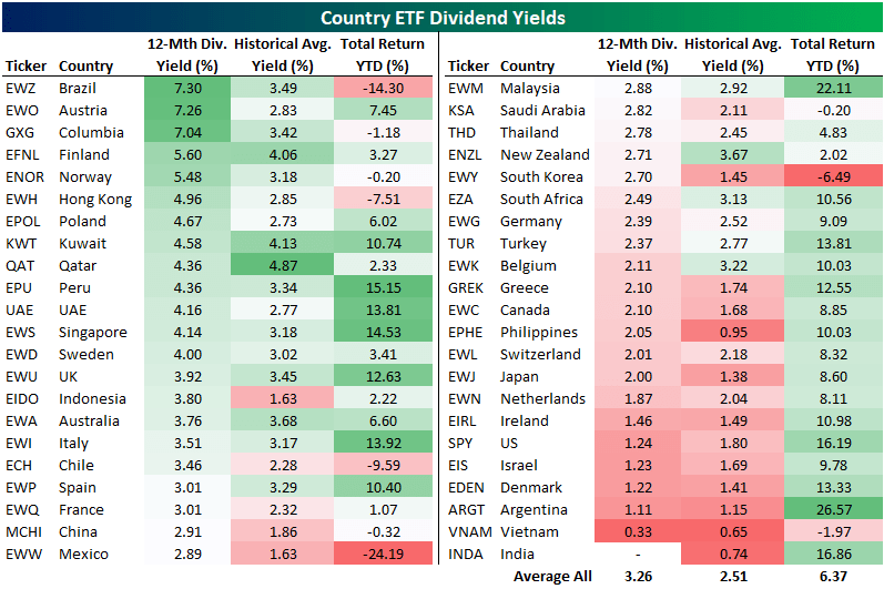 Country ETF dividend yields