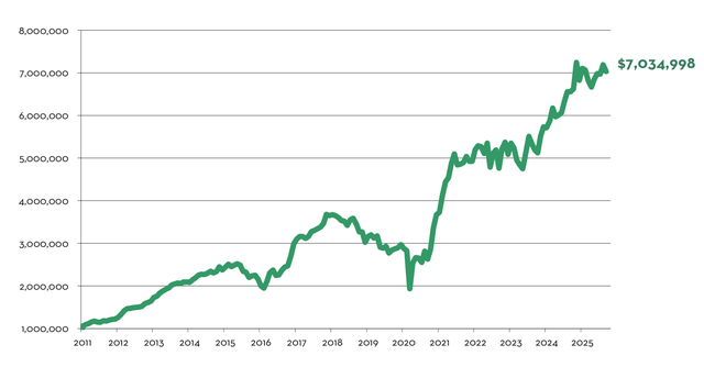 $1,000,000 Investment in Marram (Net Return, Inception 1/1/2011 to 9/30/2025)*