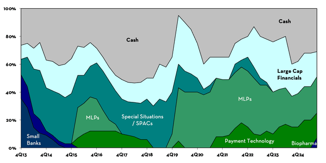 Stacked area chart showing portfolio allocation trends from 4Q13 to 4Q24 across asset classes like cash, financials, SPACs, biopharma, and payment tech.